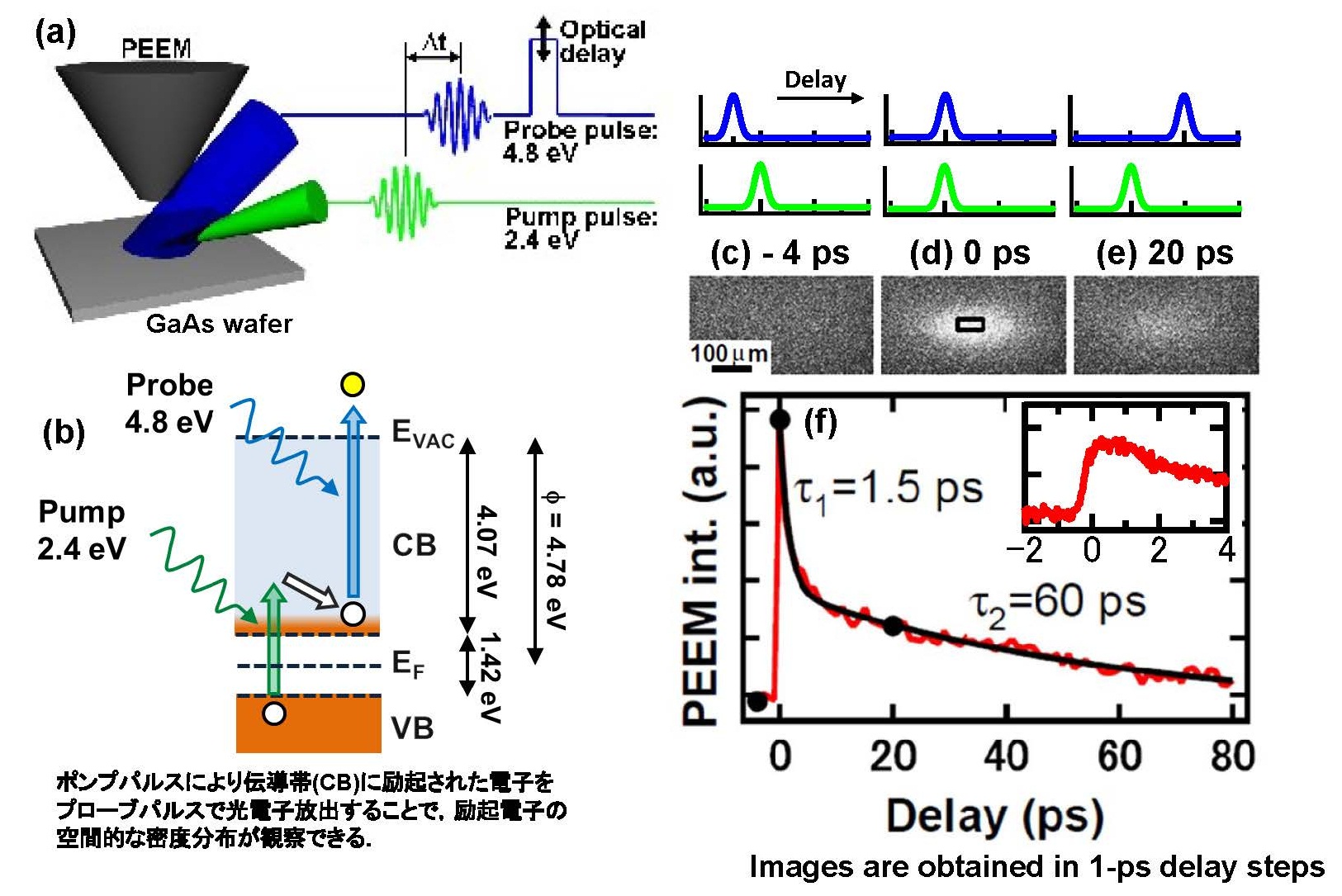 時間分解Laser-PEEMの開発 | Research | Koshihara Okimoto Lab.